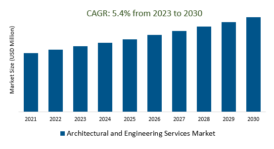 Architectural and Engineering Services Market Size 2023-2030